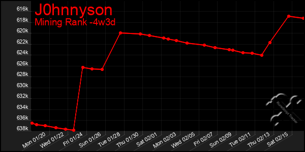 Last 31 Days Graph of J0hnnyson