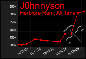 Total Graph of J0hnnyson