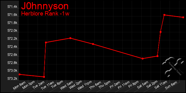 Last 7 Days Graph of J0hnnyson