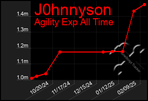 Total Graph of J0hnnyson