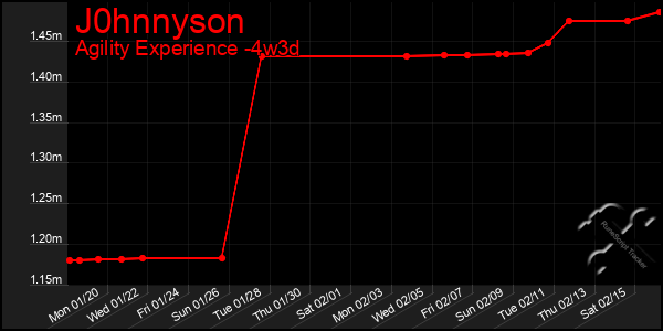 Last 31 Days Graph of J0hnnyson