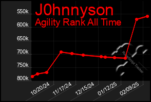 Total Graph of J0hnnyson