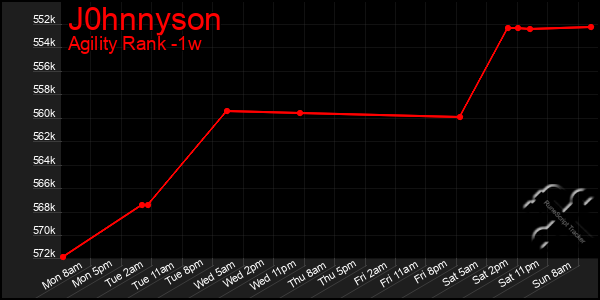 Last 7 Days Graph of J0hnnyson