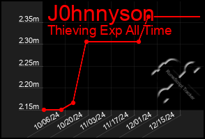 Total Graph of J0hnnyson