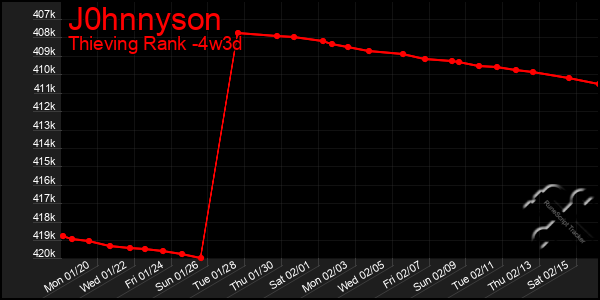 Last 31 Days Graph of J0hnnyson