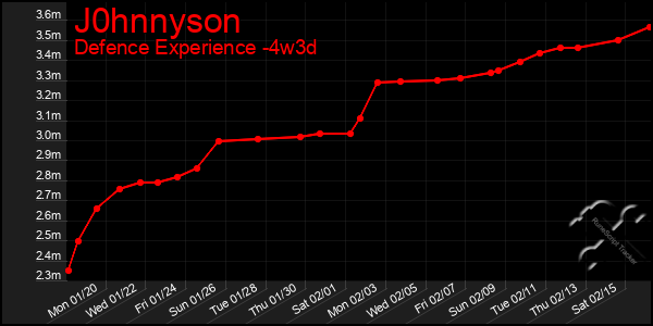 Last 31 Days Graph of J0hnnyson