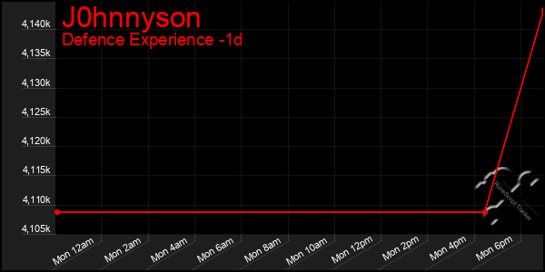 Last 24 Hours Graph of J0hnnyson