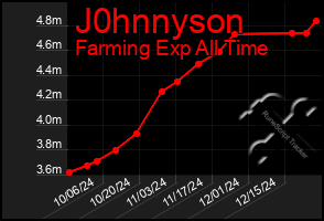 Total Graph of J0hnnyson