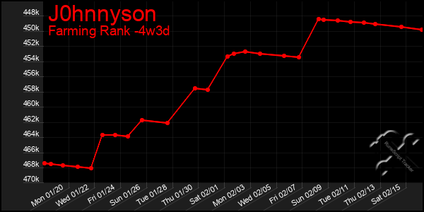 Last 31 Days Graph of J0hnnyson