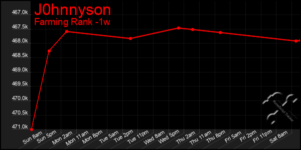 Last 7 Days Graph of J0hnnyson