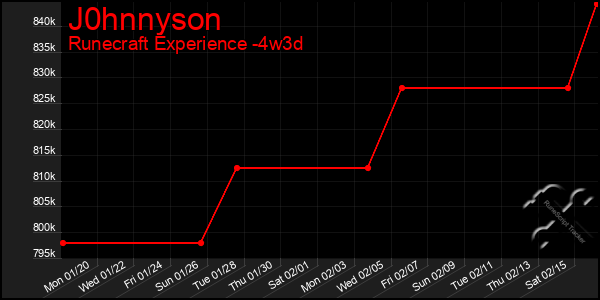 Last 31 Days Graph of J0hnnyson