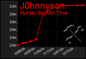 Total Graph of J0hnnyson