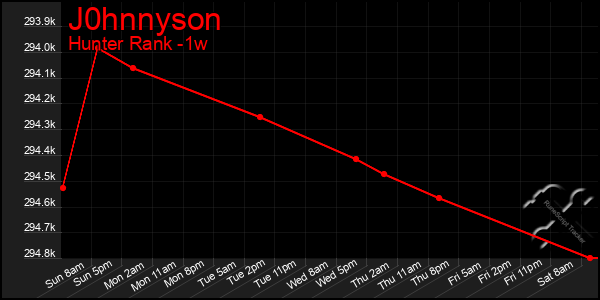 Last 7 Days Graph of J0hnnyson