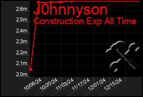 Total Graph of J0hnnyson