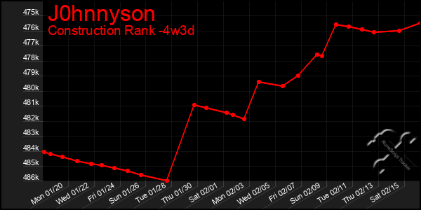 Last 31 Days Graph of J0hnnyson