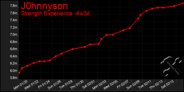 Last 31 Days Graph of J0hnnyson