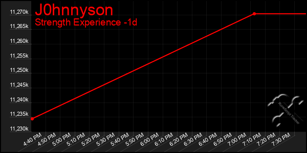 Last 24 Hours Graph of J0hnnyson