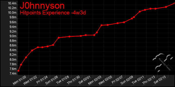 Last 31 Days Graph of J0hnnyson