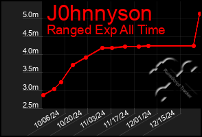 Total Graph of J0hnnyson