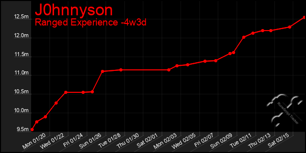 Last 31 Days Graph of J0hnnyson