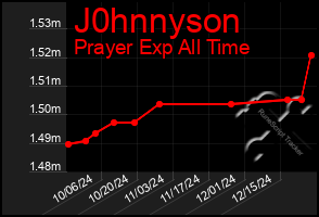 Total Graph of J0hnnyson