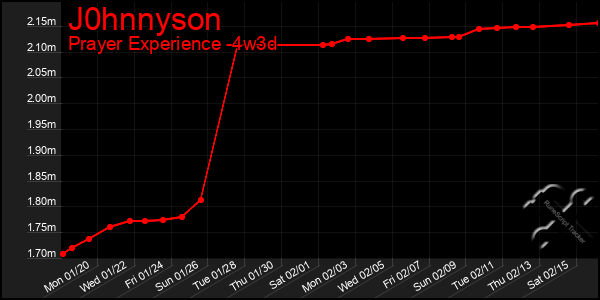 Last 31 Days Graph of J0hnnyson