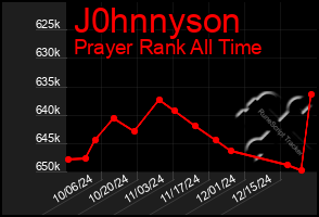 Total Graph of J0hnnyson