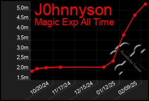 Total Graph of J0hnnyson