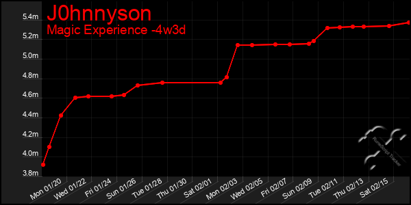 Last 31 Days Graph of J0hnnyson