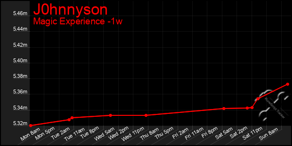 Last 7 Days Graph of J0hnnyson