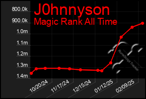 Total Graph of J0hnnyson