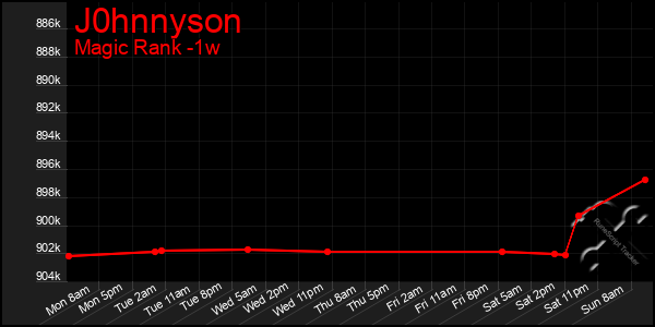 Last 7 Days Graph of J0hnnyson