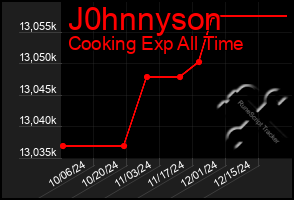 Total Graph of J0hnnyson