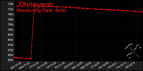 Last 31 Days Graph of J0hnnyson