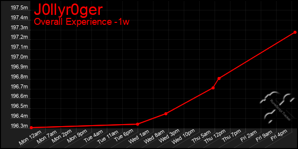 Last 7 Days Graph of J0llyr0ger