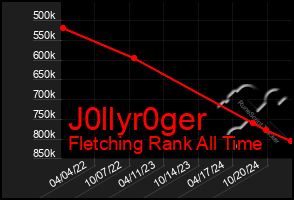 Total Graph of J0llyr0ger