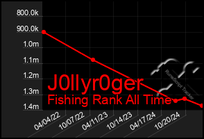 Total Graph of J0llyr0ger