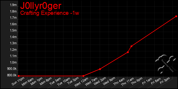 Last 7 Days Graph of J0llyr0ger