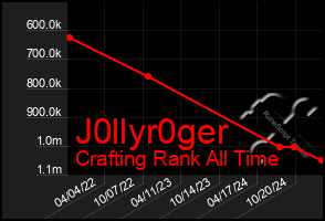 Total Graph of J0llyr0ger