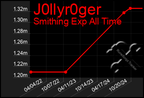 Total Graph of J0llyr0ger