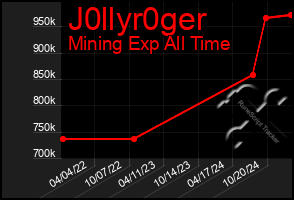 Total Graph of J0llyr0ger