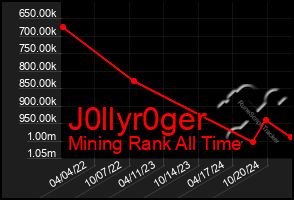 Total Graph of J0llyr0ger