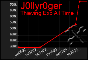 Total Graph of J0llyr0ger