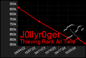 Total Graph of J0llyr0ger