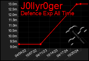 Total Graph of J0llyr0ger