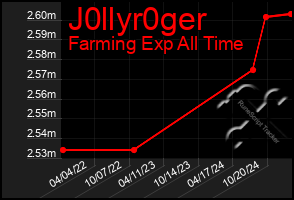 Total Graph of J0llyr0ger