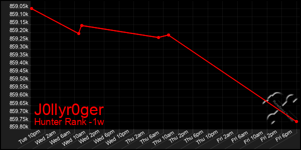 Last 7 Days Graph of J0llyr0ger