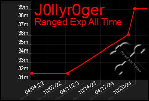 Total Graph of J0llyr0ger