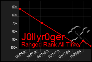 Total Graph of J0llyr0ger