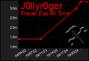 Total Graph of J0llyr0ger